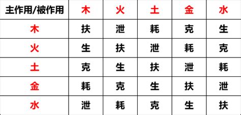 克泄耗|命理八字入门必学黑话：“生帮克泄耗”与“旺相休囚死”